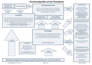 Kreispolitik