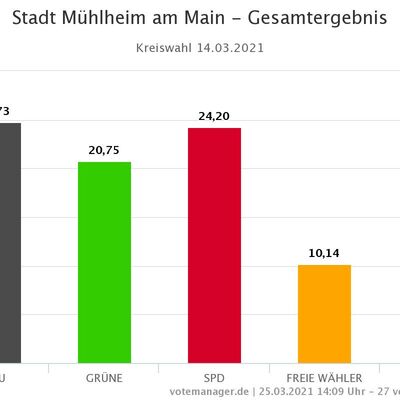 Stadt Mühlheim - Endgültiges Endergebnis Kreiswahl