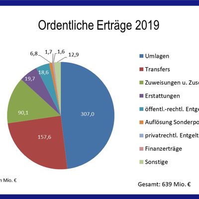 Grafische Darstellung der ordentlichen Ertrge 2019 des Kreises Offenbach.