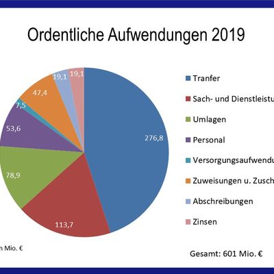 Grafische Darstellung der ordentlichen Aufwendungen 2019 des Kreises Offenbach.