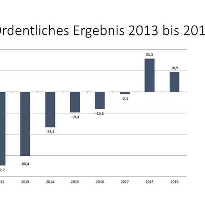 Grafische Darstellung: Ordentliches Ergebnis 2013 bis 2019 des Kreises Offenbach.
