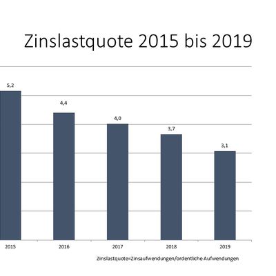 Grafische Darstellung der Zinslastquote 2015 bis 2019 des Kreises Offenbach.