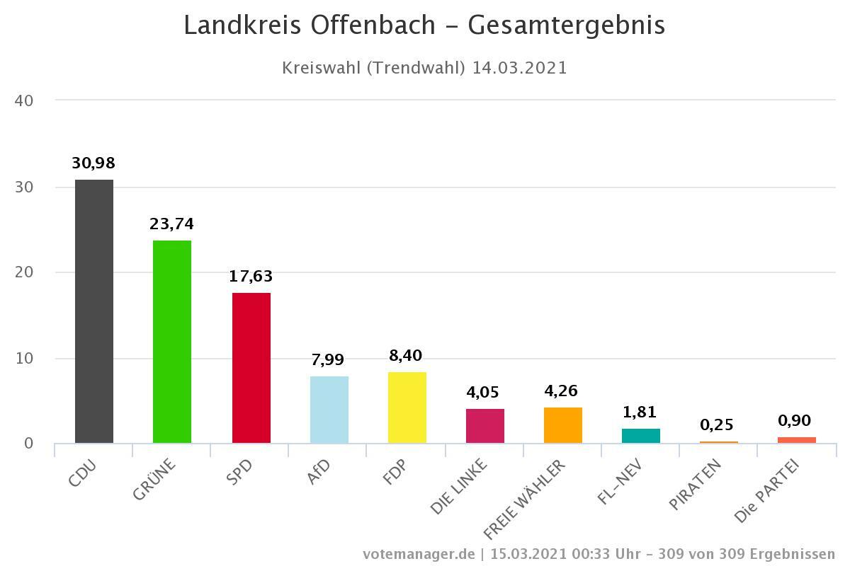 Ergebnis der Trendwahl zum Kreistag Offenbach
