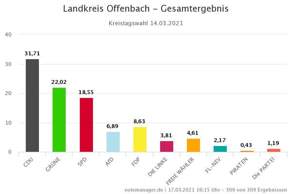 Grafische Darstellung des Gesamtergebnisses der Wahl zum Kreistag Offenbach.