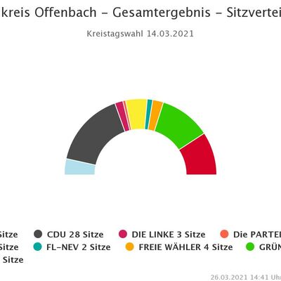 Sitzverteilung nach dem Amtlichen Endergebnis der Wahl zum Kreistag Offenbach