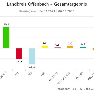 Gewinn- und Verlustrechnung Sitzverteilung nach dem Amtlichen Endergebnis der Wahl zum Kreistag Offenbach