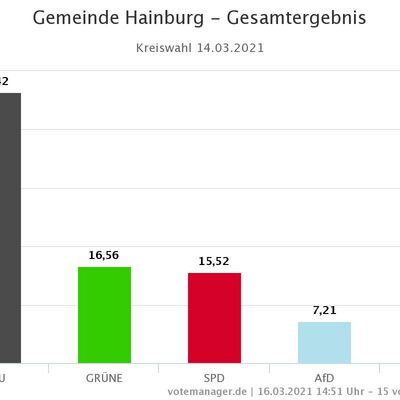 Gemeinde Hainburg - Endgültiges Endergebnis Kreiswahl