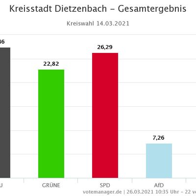 Kreisstadt Dietzenbach - Endgültiges Endergebnis Kreiswahl
