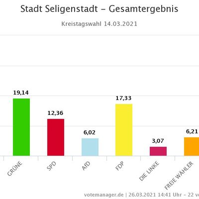 Stadt Seligenstadt - Endgültiges Endergebnis Kreiswahl