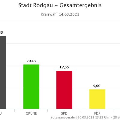 Stadt Rodgau - Endgültiges Endergebnis Kreiswahl