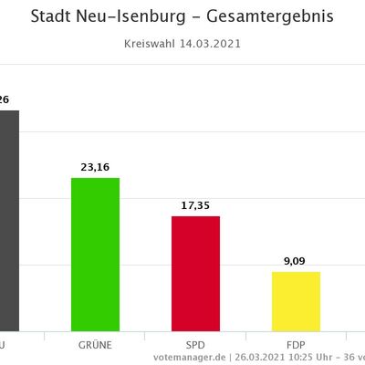 Stadt Neu-Isenburg - Endgültiges Endergebnis Kreiswahl
