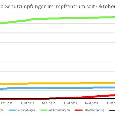 Die Grafik zeigt die Entwicklung der Corona-Schutzimpfungen im Impfzentrum des Kreises Offenbach, aufgeschlüsselt nach Erst-, Zweit-, Dritt- und Einmalimpfungen, seit Oktober 2021.