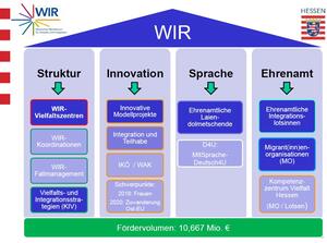 Infografik Überblick über das Förderprogramm WIR