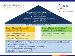 Infografik Überblick Integrationsbüro Kreis Offenbach mit WIR-Vielfaltszentrum