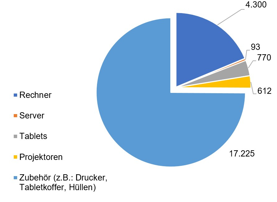 Diagramm der IT-Ausstattung an den Schulen des Kreises Offenbach.
